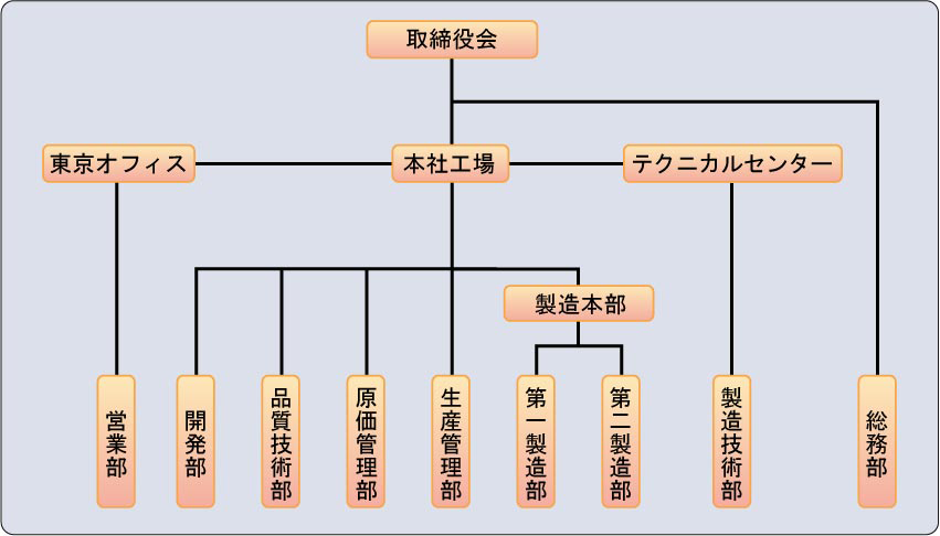 組織図